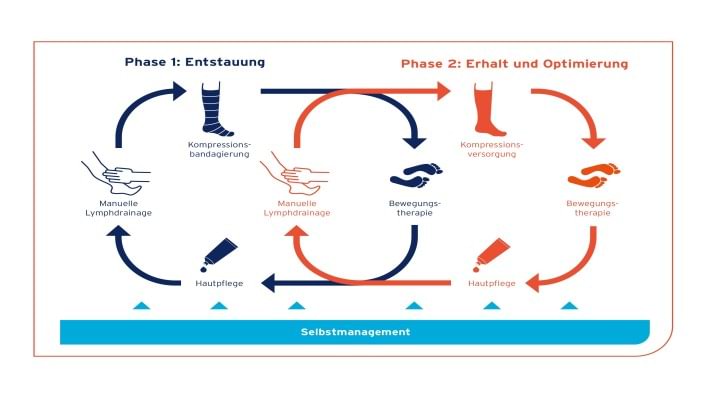 Komplexe Physikalische Entstauungstherapie (KPE) Kreise bei Erkrankung des Lymphsystems
